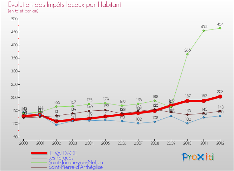 Evolution et montant des impôts locaux par Habitant pour LE VALDéCIE et les communes proches Comparaison des impôts locaux par habitant pour LE VALDéCIE et les communes voisines