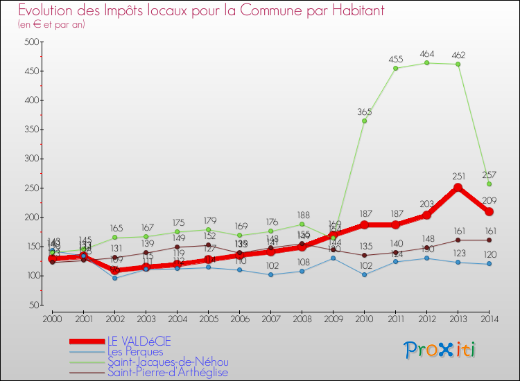 Evolution et montant des impôts locaux par Habitant pour LE VALDéCIE et les communes proches de 2000 à 2014 Comparaison des impôts locaux par habitant pour LE VALDéCIE et les communes voisines de 2000 à 2014