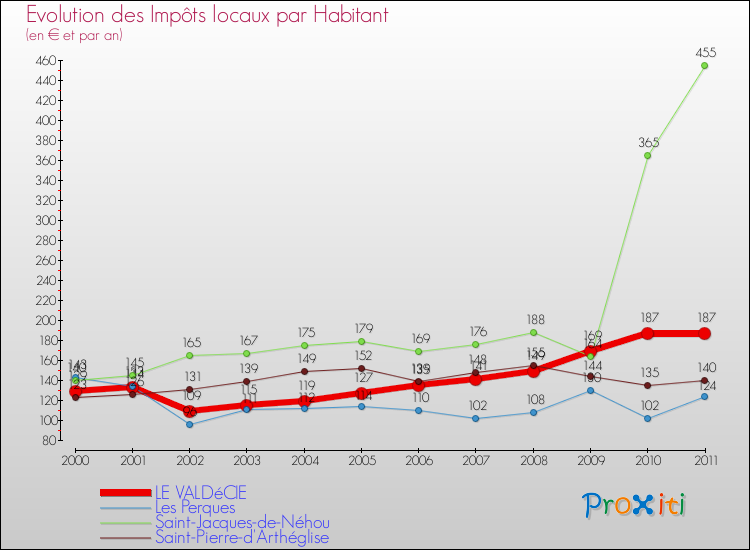 Evolution et montant des impôts locaux par Habitant pour LE VALDéCIE et les communes proches Comparaison des impôts locaux par habitant pour LE VALDéCIE et les communes voisines