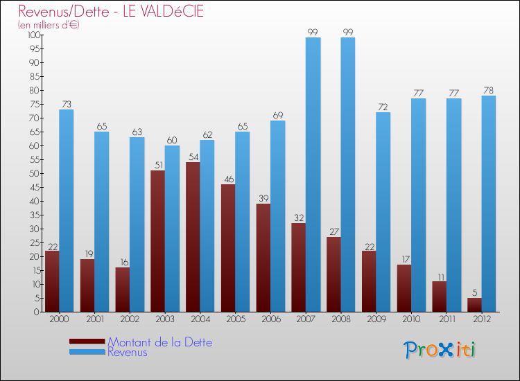 Evolution comparée de la dette et des revenus pour la commune de LE VALDéCIE de 2000 à 2012 Comparaison de la dette et des revenus pour LE VALDéCIE de 2000 à 2012