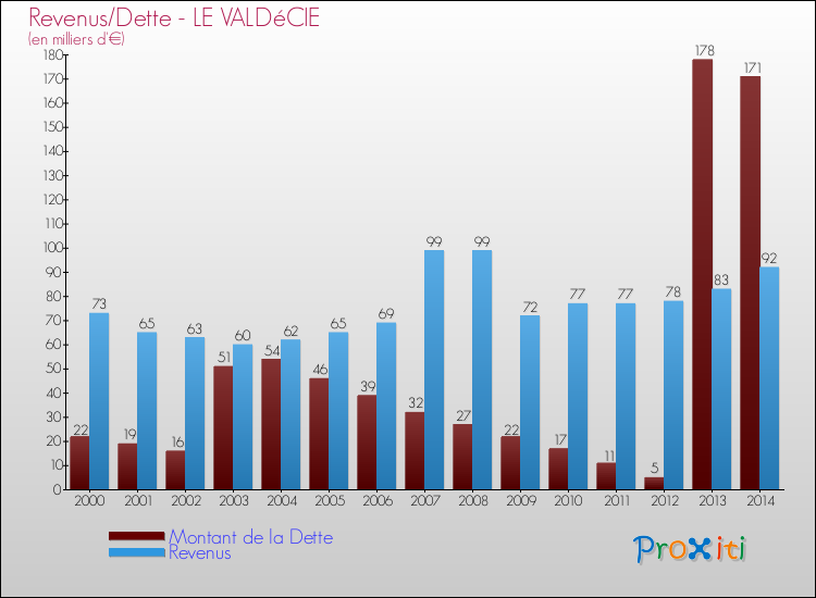 Evolution comparée de la dette et des revenus pour la commune de LE VALDéCIE de 2000 à 2014 Comparaison de la dette et des revenus pour LE VALDéCIE de 2000 à 2014