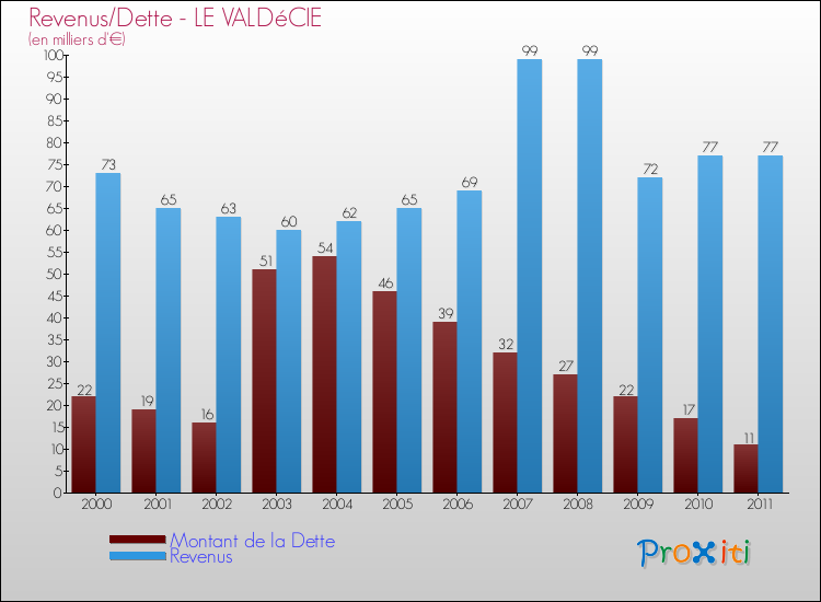 Evolution comparée de la dette et des revenus pour la commune de LE VALDéCIE de 2000 à 2011 Comparaison de la dette et des revenus pour LE VALDéCIE de 2000 à 2011