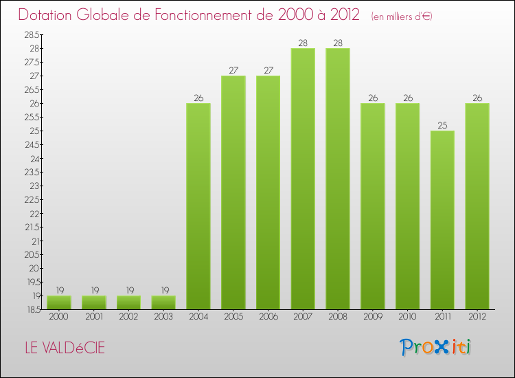 Evolution du montant de la Dotation Globale de Fonctionnement pour la commune de LE VALDéCIE de 2000 à 2012 Evolution du montant de la Dotation Globale de Fonctionnement pour LE VALDéCIE de 2000 à 2012