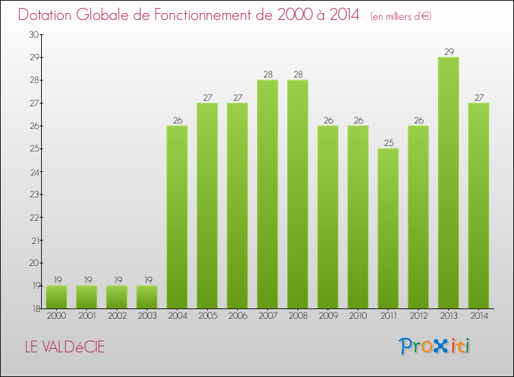 Evolution du montant de la Dotation Globale de Fonctionnement pour la commune de LE VALDéCIE de 2000 à 2014 Evolution du montant de la Dotation Globale de Fonctionnement pour LE VALDéCIE de 2000 à 2014