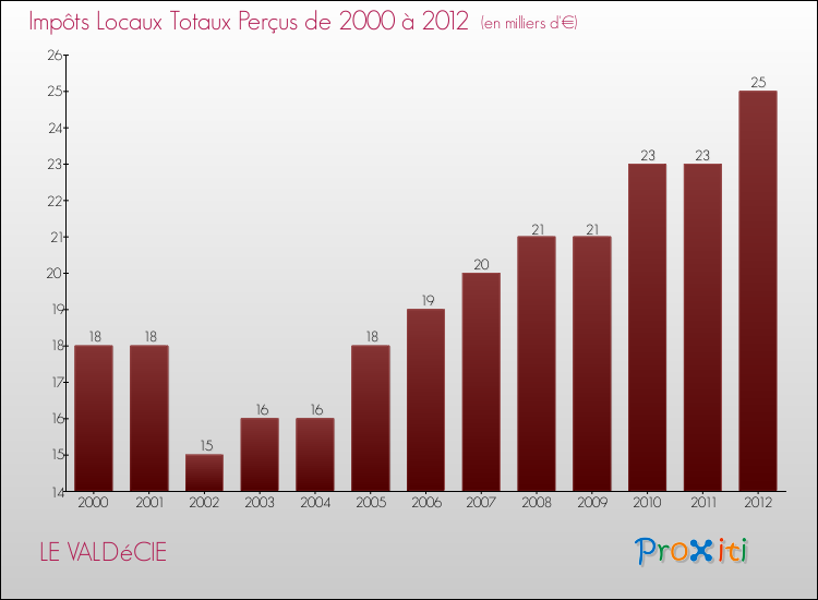 Evolution des Impôts Locaux pour la commune de LE VALDéCIE de 2000 à 2012 Evolution des Impôts Locaux pour LE VALDéCIE de 2000 à 2012