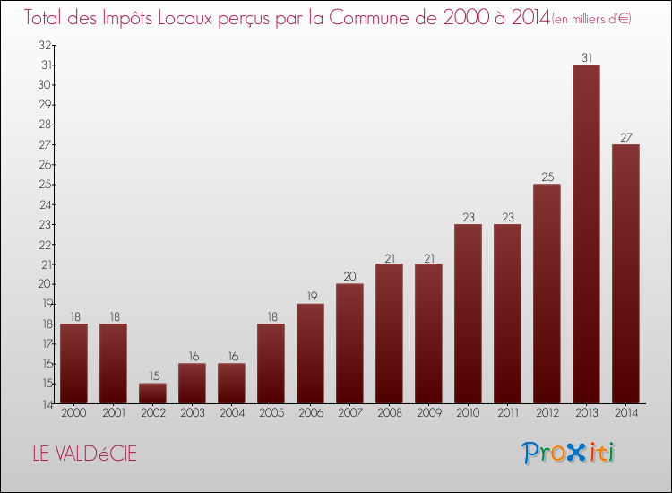 Evolution des Impôts Locaux pour la commune de LE VALDéCIE de 2000 à 2014 Evolution des Impôts Locaux pour LE VALDéCIE de 2000 à 2014
