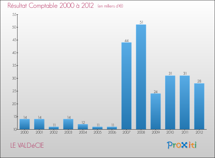 Evolution du résultat comptable pour la commune de LE VALDéCIE de 2000 à 2012 Evolution du résultat comptable pour LE VALDéCIE de 2000 à 2012