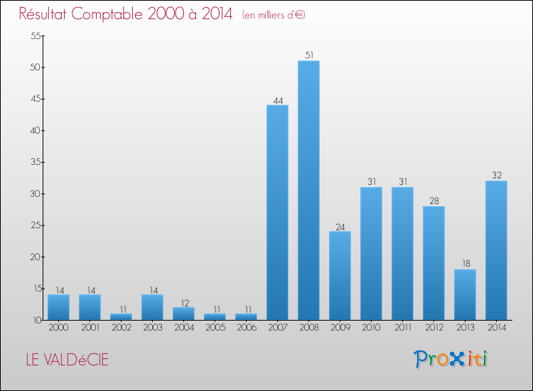 Evolution du résultat comptable pour la commune de LE VALDéCIE de 2000 à 2014 Evolution du résultat comptable pour LE VALDéCIE de 2000 à 2014