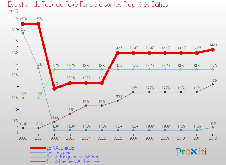 Evolution du taux de la taxe foncière sur le bati pour LE VALDéCIE et les communes proches de 2000 à 2012 Comparaison des taux de taxe foncière sur le bati pour LE VALDéCIE et les communes voisines de 2000 à 2012