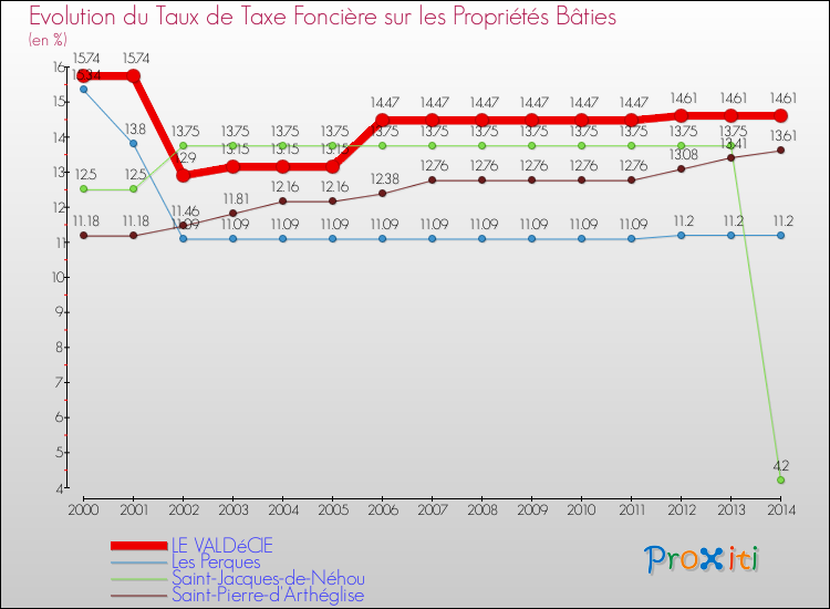 Evolution du taux de la taxe foncière sur le bati pour LE VALDéCIE et les communes proches de 2000 à 2014 Comparaison des taux de taxe foncière sur le bati pour LE VALDéCIE et les communes voisines de 2000 à 2014
