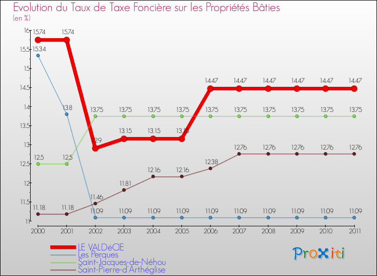 Evolution du taux de la taxe foncière sur le bati pour LE VALDéCIE et les communes proches Comparaison des taux de taxe foncière sur le bati pour LE VALDéCIE et les communes voisines