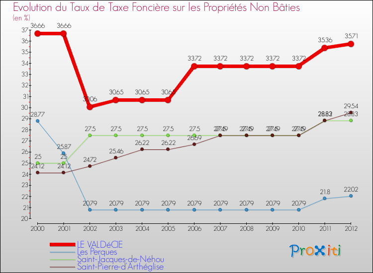 Evolution du taux de la taxe foncière sur les immeubles et terrains non batis pour LE VALDéCIE et les communes proches de 2000 à 2012 Comparaison des taux de la taxe foncière sur les immeubles et terrains non batis pour LE VALDéCIE et les communes voisines de 2000 à 2012