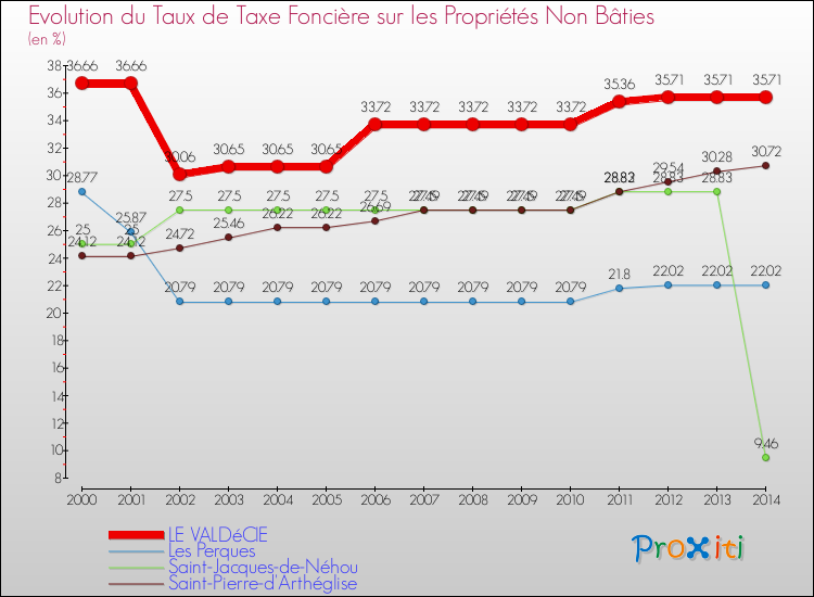 Evolution du taux de la taxe foncière sur les immeubles et terrains non batis pour LE VALDéCIE et les communes proches de 2000 à 2014 Comparaison des taux de la taxe foncière sur les immeubles et terrains non batis pour LE VALDéCIE et les communes voisines de 2000 à 2014