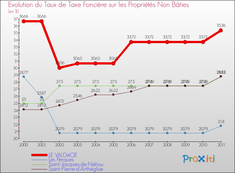Evolution du taux de la taxe foncière sur les immeubles et terrains non batis pour LE VALDéCIE et les communes proches Comparaison des taux de la taxe foncière sur les immeubles et terrains non batis pour LE VALDéCIE et les communes voisines