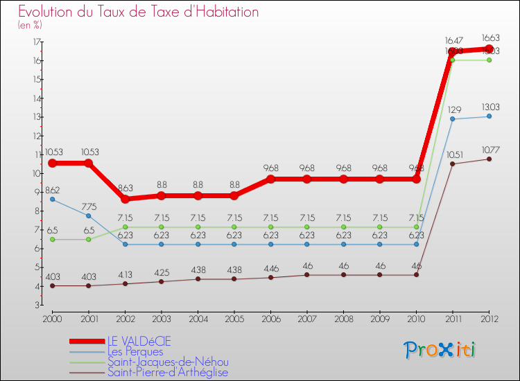 Evolution du taux de la taxe d'habitation pour LE VALDéCIE et les communes proches Comparaison des taux de la taxe d'habitation pour LE VALDéCIE et les communes voisines