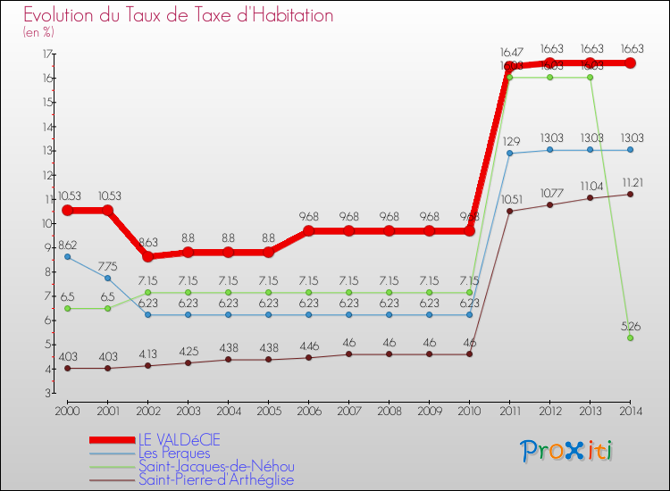 Evolution du taux de la taxe d'habitation pour LE VALDéCIE et les communes proches de 2000 à 2014 Comparaison des taux de la taxe d'habitation pour LE VALDéCIE et les communes voisines de 2000 à 2014