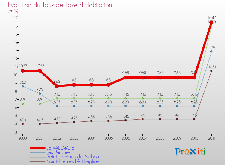 Evolution du taux de la taxe d'habitation pour LE VALDéCIE et les communes proches Comparaison des taux de la taxe d'habitation pour LE VALDéCIE et les communes voisines