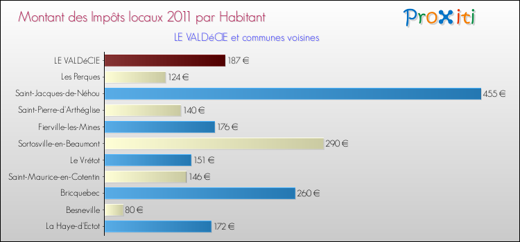 Montant des impôts locaux par Habitant pour LE VALDéCIE et les communes proches Comparaison des impôts locaux par habitant pour LE VALDéCIE et les communes voisines