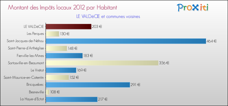 Montant des impôts locaux par Habitant pour LE VALDéCIE et les communes proches Comparaison des impôts locaux par habitant pour LE VALDéCIE et les communes voisines