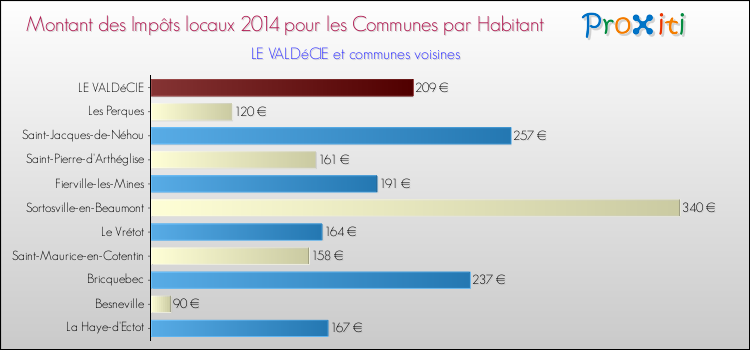 Montant des impôts locaux par Habitant pour LE VALDéCIE et les communes proches en 2014 Comparaison des impôts locaux par habitant pour LE VALDéCIE et les communes voisines en 2014