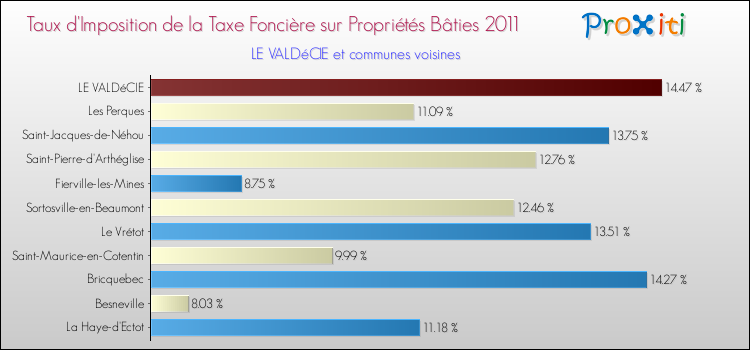 Taux d'imposition de la taxe foncière sur le bati 2011 pour LE VALDéCIE et les communes proches Comparaison des taux d'imposition de la taxe foncière sur le bati 2011 pour LE VALDéCIE et les communes voisines