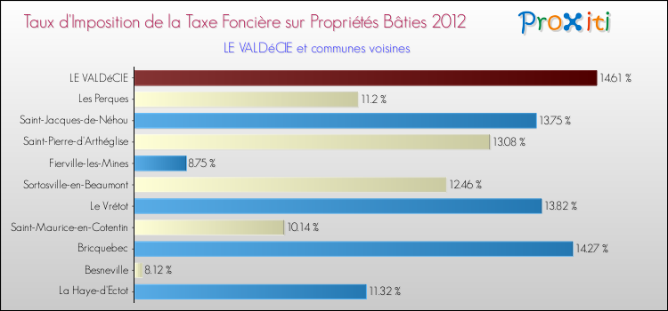 Taux d'imposition de la taxe foncière sur le bati 2012 pour LE VALDéCIE et les communes proches Comparaison des taux d'imposition de la taxe foncière sur le bati 2012 pour LE VALDéCIE et les communes voisines