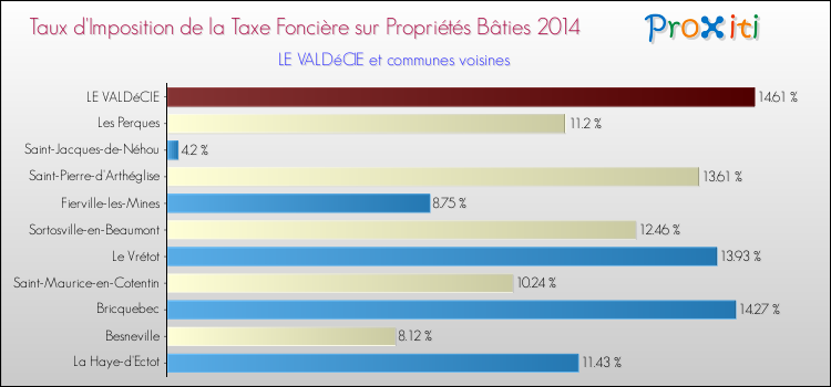Taux d'imposition de la taxe foncière sur le bati 2014 pour LE VALDéCIE et les communes proches Comparaison des taux d'imposition de la taxe foncière sur le bati 2014 pour LE VALDéCIE et les communes voisines