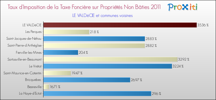 Taux d'imposition de la taxe foncière sur les immeubles et terrains non batis 2011 pour LE VALDéCIE et les communes proches Comparaison des taux d'imposition de la taxe foncière sur les immeubles et terrains non batis 2011 pour LE VALDéCIE et les communes voisines