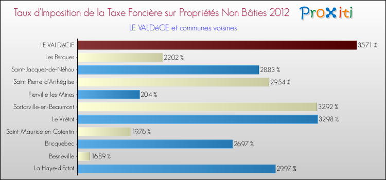 Taux d'imposition de la taxe foncière sur les immeubles et terrains non batis 2012 pour LE VALDéCIE et les communes proches Comparaison des taux d'imposition de la taxe foncière sur les immeubles et terrains non batis 2012 pour LE VALDéCIE et les communes voisines