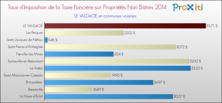 Taux d'imposition de la taxe foncière sur les immeubles et terrains non batis 2014 pour LE VALDéCIE et les communes proches Comparaison des taux d'imposition de la taxe foncière sur les immeubles et terrains non batis 2014 pour LE VALDéCIE et les communes voisines