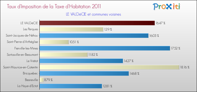 Taux d'imposition de la taxe d'habitation 2011 pour LE VALDéCIE et les communes proches Comparaison des taux d'imposition de la taxe d'habitation 2011 pour LE VALDéCIE et les communes voisines