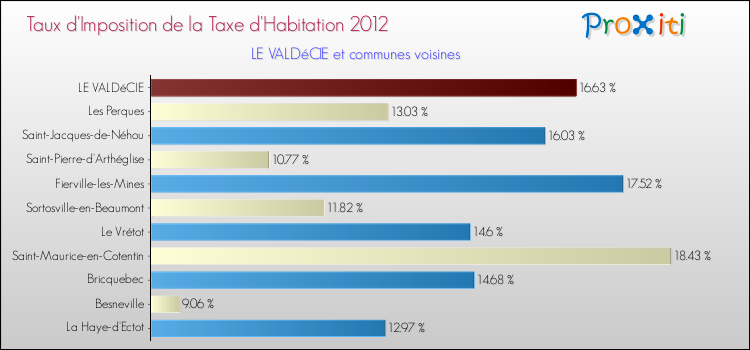 Taux d'imposition de la taxe d'habitation 2012 pour LE VALDéCIE et les communes proches Comparaison des taux d'imposition de la taxe d'habitation 2012 pour LE VALDéCIE et les communes voisines