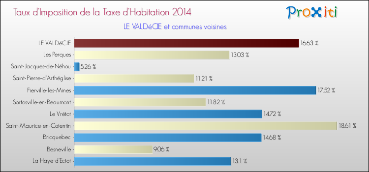 Taux d'imposition de la taxe d'habitation 2014 pour LE VALDéCIE et les communes proches Comparaison des taux d'imposition de la taxe d'habitation 2014 pour LE VALDéCIE et les communes voisines