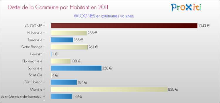 Dette par habitant de la commune en 2011 pour VALOGNES et les communes proches Comparaison de la dette par habitant de la commune en 2011 pour VALOGNES et les communes voisines