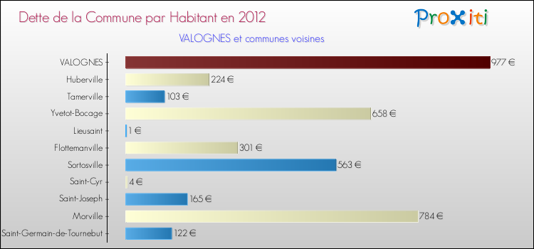 Dette par habitant de la commune en 2012 pour VALOGNES et les communes proches Comparaison de la dette par habitant de la commune en 2012 pour VALOGNES et les communes voisines