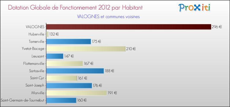 Montant des dotations globales de fonctionnement DGF par Habitant pour VALOGNES et les communes proches Comparaison des des dotations globales de fonctionnement DGF par habitant pour VALOGNES et les communes voisines