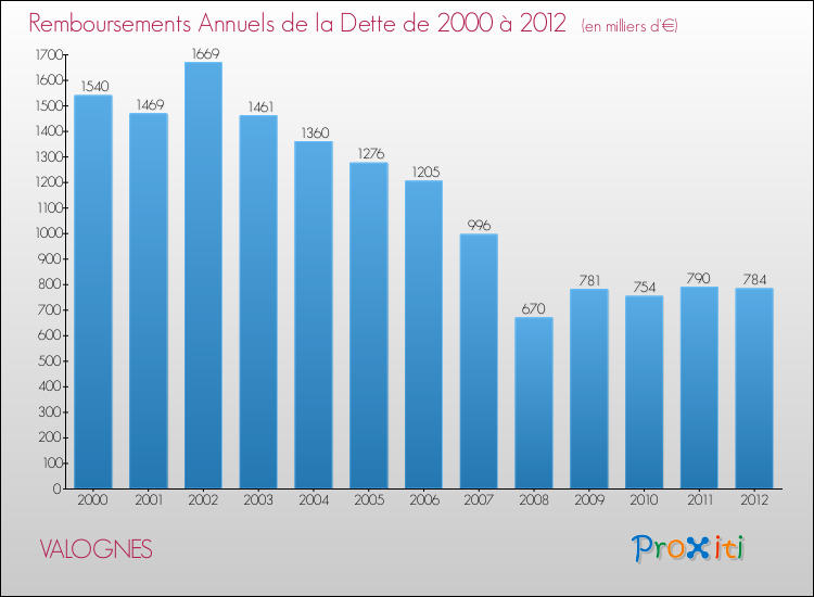 Evolution de l'annuité de la dette pour la commune de VALOGNES de 2000 à 2012 Annuités de la dette pour VALOGNES de 2000 à 2012