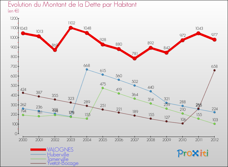 Evolution de la dette par habitant pour la commune de VALOGNES et les communes proches de 2000 à 2012 Comparaison de la dette par habitant pour VALOGNES et les communes voisines de 2000 à 2012