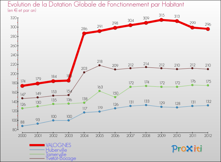 Evolution et montant de la dotation globale de fonctionnement par Habitant pour VALOGNES et les communes proches Comparaison des dotations globales de fonctionnement par habitant pour VALOGNES et les communes voisines