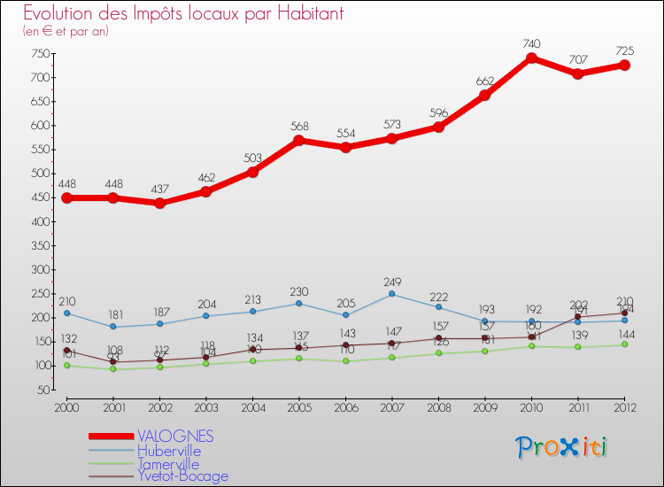 Evolution et montant des impôts locaux par Habitant pour VALOGNES et les communes proches Comparaison des impôts locaux par habitant pour VALOGNES et les communes voisines