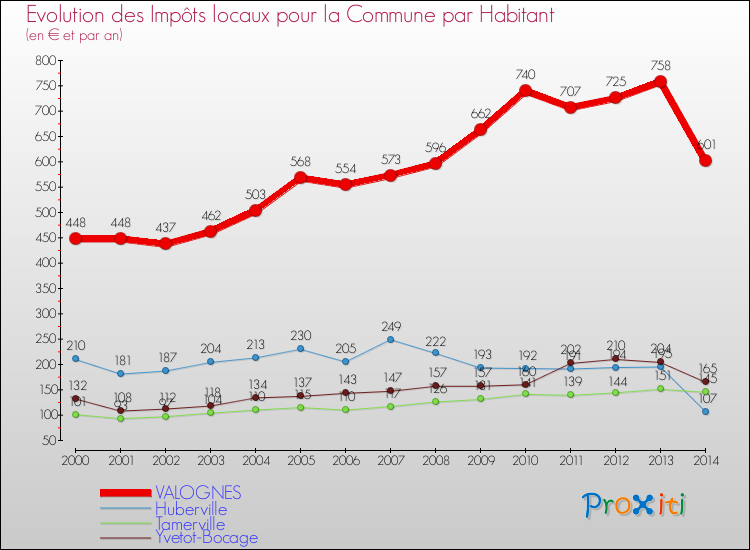 Evolution et montant des impôts locaux par Habitant pour VALOGNES et les communes proches de 2000 à 2014 Comparaison des impôts locaux par habitant pour VALOGNES et les communes voisines de 2000 à 2014
