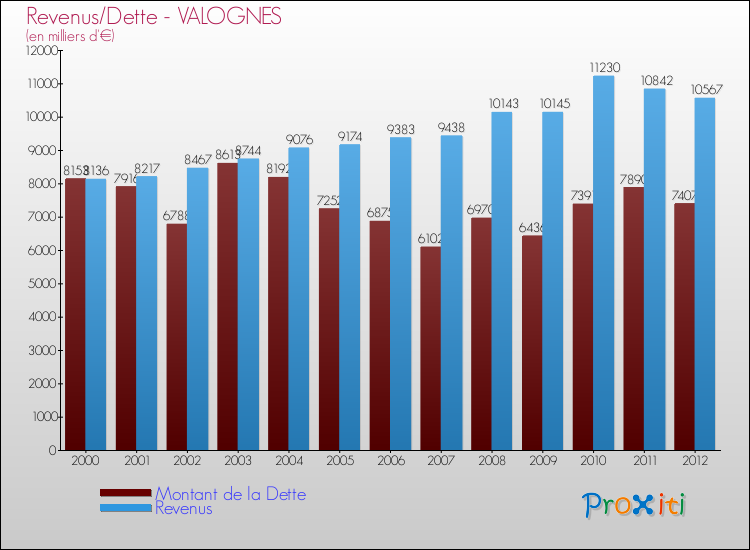 Evolution comparée de la dette et des revenus pour la commune de VALOGNES de 2000 à 2012 Comparaison de la dette et des revenus pour VALOGNES de 2000 à 2012