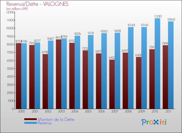 Evolution comparée de la dette et des revenus pour la commune de VALOGNES de 2000 à 2011 Comparaison de la dette et des revenus pour VALOGNES de 2000 à 2011