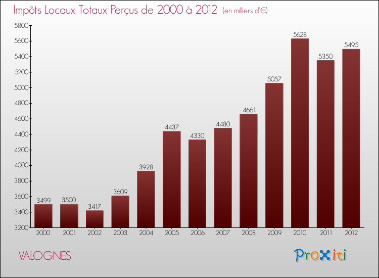 Evolution des Impôts Locaux pour la commune de VALOGNES de 2000 à 2012 Evolution des Impôts Locaux pour VALOGNES de 2000 à 2012