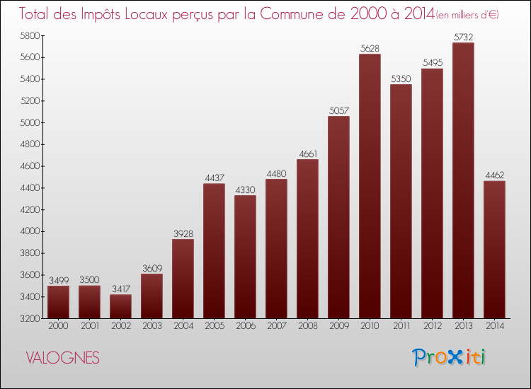 Evolution des Impôts Locaux pour la commune de VALOGNES de 2000 à 2014 Evolution des Impôts Locaux pour VALOGNES de 2000 à 2014