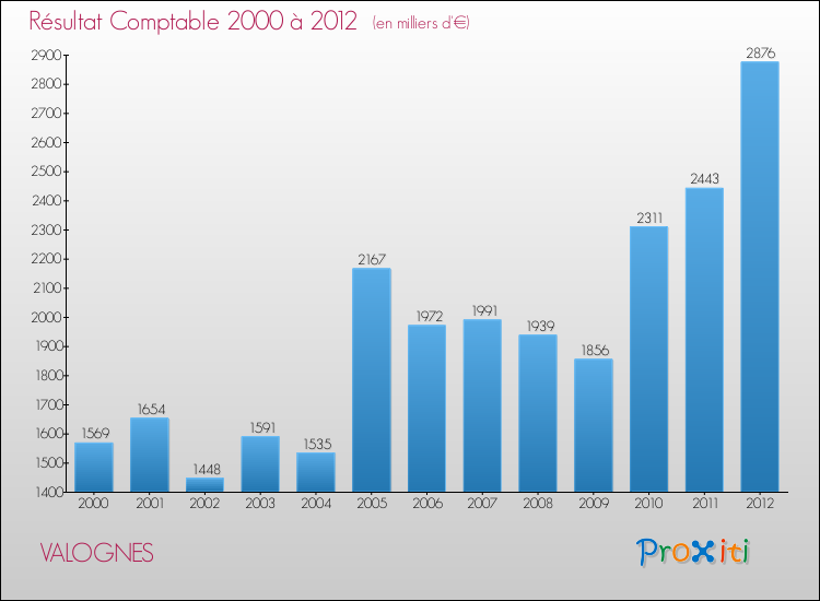 Evolution du résultat comptable pour la commune de VALOGNES de 2000 à 2012 Evolution du résultat comptable pour VALOGNES de 2000 à 2012