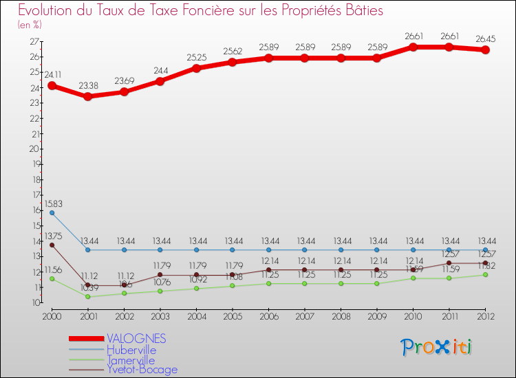 Evolution du taux de la taxe foncière sur le bati pour VALOGNES et les communes proches de 2000 à 2012 Comparaison des taux de taxe foncière sur le bati pour VALOGNES et les communes voisines de 2000 à 2012