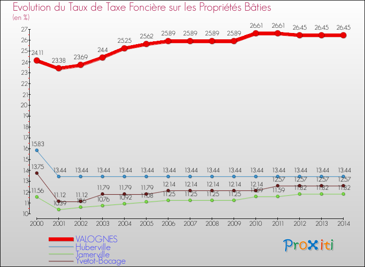 Evolution du taux de la taxe foncière sur le bati pour VALOGNES et les communes proches de 2000 à 2014 Comparaison des taux de taxe foncière sur le bati pour VALOGNES et les communes voisines de 2000 à 2014