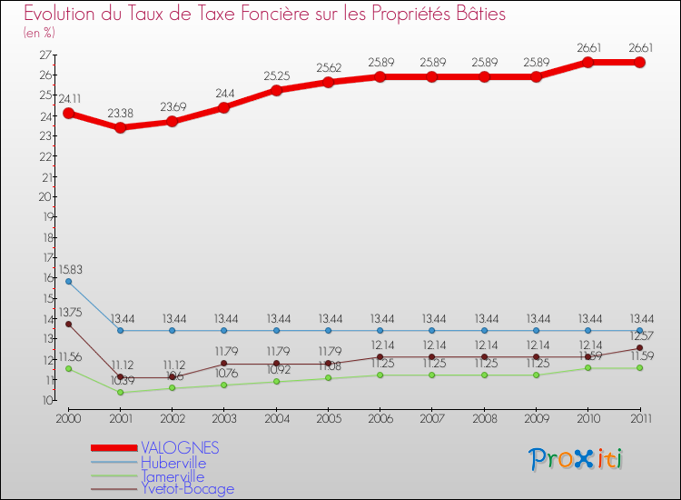 Evolution du taux de la taxe foncière sur le bati pour VALOGNES et les communes proches Comparaison des taux de taxe foncière sur le bati pour VALOGNES et les communes voisines