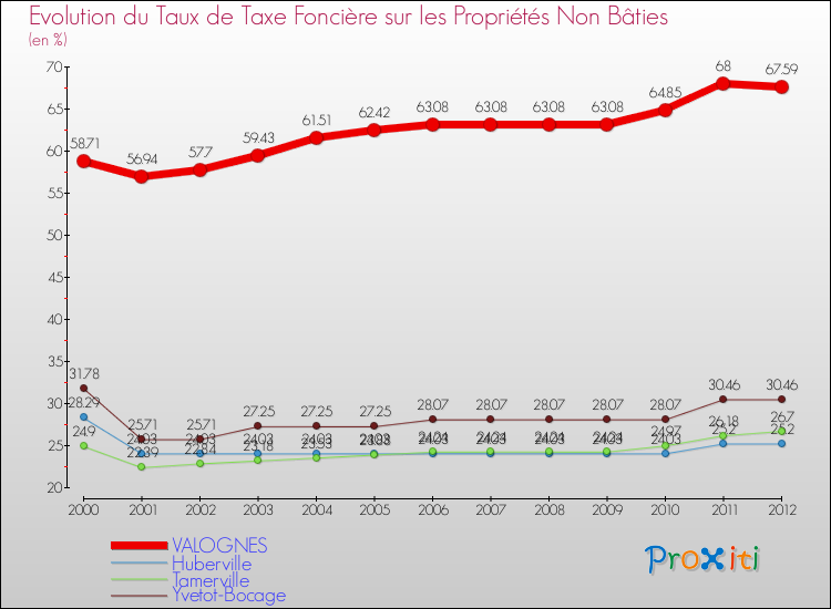 Evolution du taux de la taxe foncière sur les immeubles et terrains non batis pour VALOGNES et les communes proches de 2000 à 2012 Comparaison des taux de la taxe foncière sur les immeubles et terrains non batis pour VALOGNES et les communes voisines de 2000 à 2012